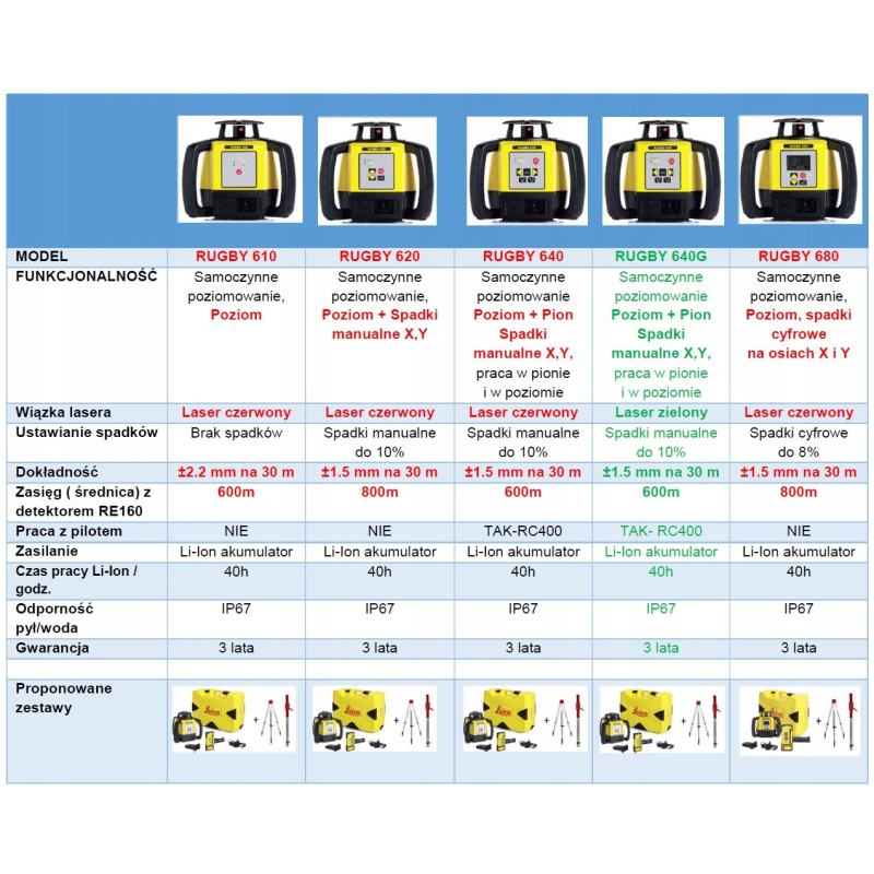Niwelator laserowy Leica Rugby 640 + RE160
